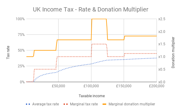 UK Income Tax - Rate &amp; Donation Multiplier
